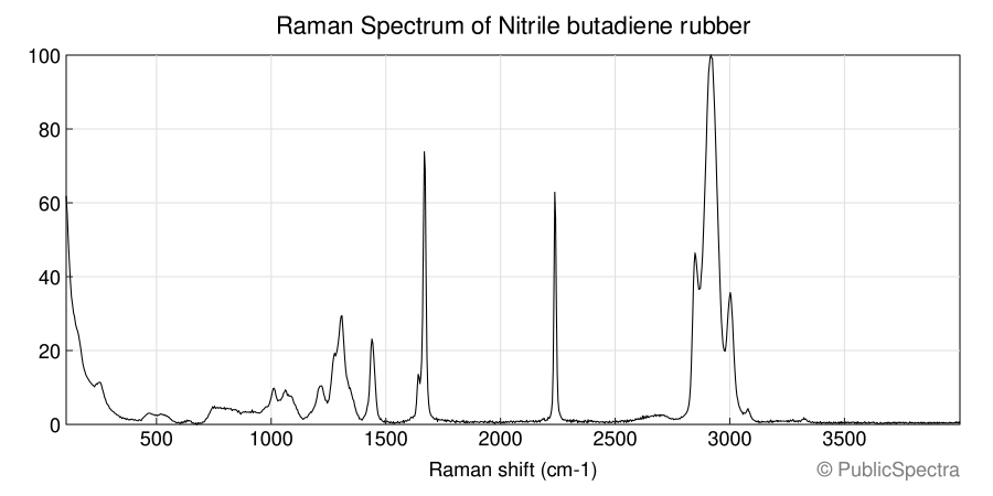 Raman spectrum of Nitrile butadiene rubber